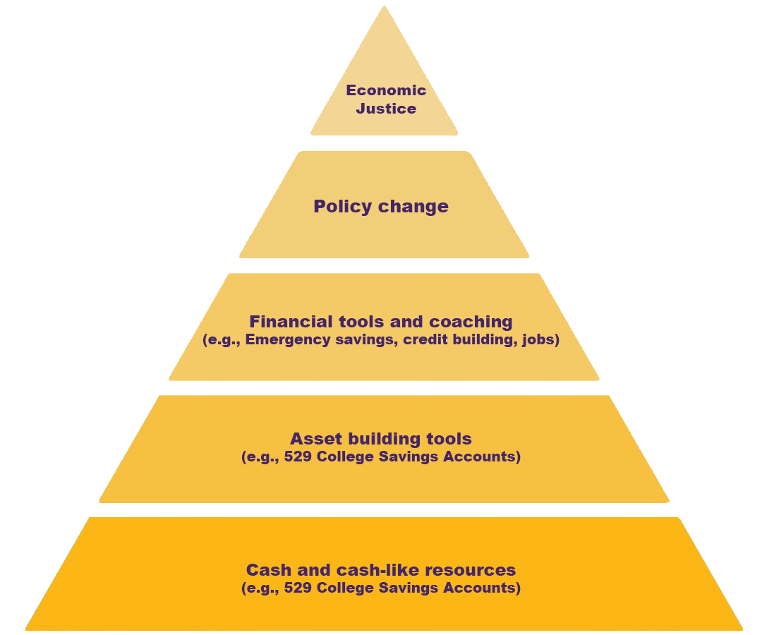 A gold gradient pyramid outlining the StreetCred model. The bottom of the model is "Cash and cash-like resources (e.g., Tax credits, SNAP, Paid Family and Medical Leave)." One step above that is "Asset building tools (e.g., 529 College Savings Accounts)." One step above that is "Financial tools and coaching (e.g., Emergency savings, credit building, jobs)." The step above that is the second-from-top and says, "Policy change." The very top of the pyramid is, "Economic Justice."